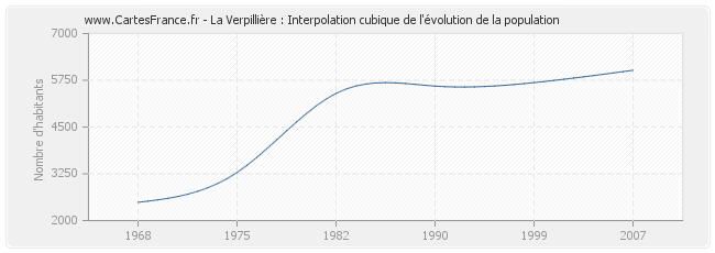 La Verpillière : Interpolation cubique de l'évolution de la population